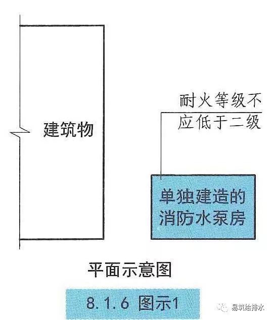 丙类仓库消防设计资料下载-《建规》对建筑消防给水和消防设施设置的一般规定和图示理解