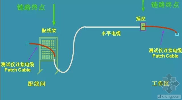 链路资料下载-综合布线基础知识（二）