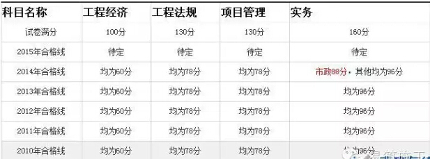 西藏建筑表格资料下载-2015一建资格考试成绩31个省合格线已出炉！速看！