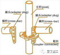 监理学习！轮扣式脚手架施工技术！_2