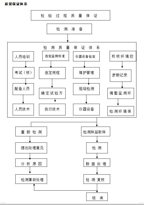 园林绿化工程投标文件及施工组织设计-质量保证体系