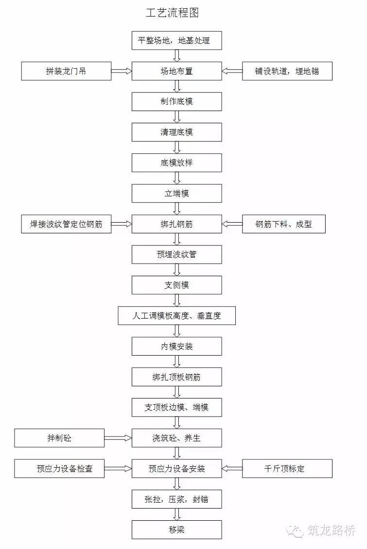 水磨石施工工艺及资料下载-小箱梁预制场地、台座及模板施工工艺，总工压箱底的宝贝！