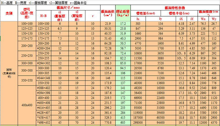 常见c型钢规格表资料下载-热轧H型钢和剖分T型钢规格表