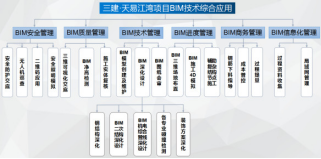 大总包管理模式资料下载-[BIM案例]BIM技术在湖南省湘潭市天易江湾广场项目中的应用