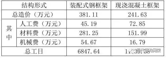 高装配率下，从成本角度分析装配式钢结构体系的未来_10