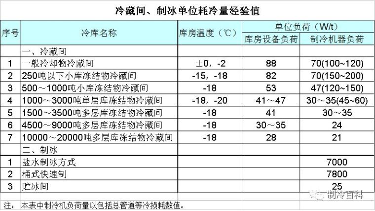 冷库系统负荷估算_8