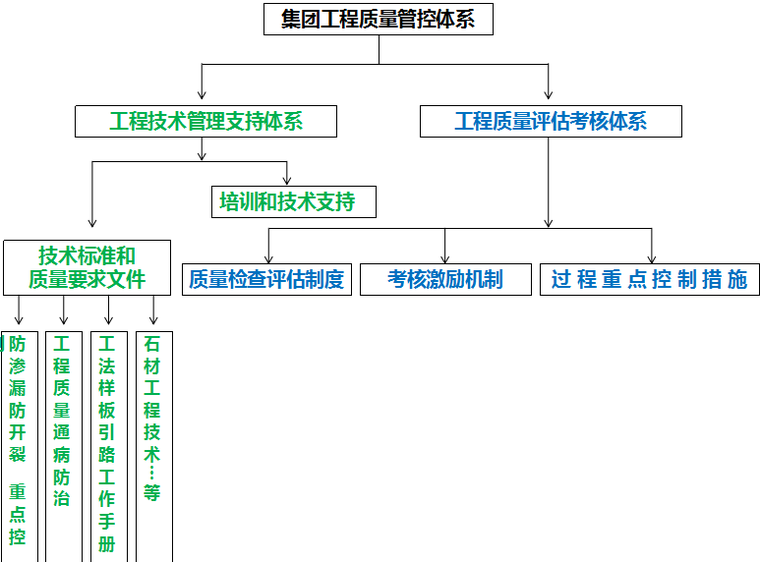 知名地产工程质量管理要求讲义PPT（共35页）_2