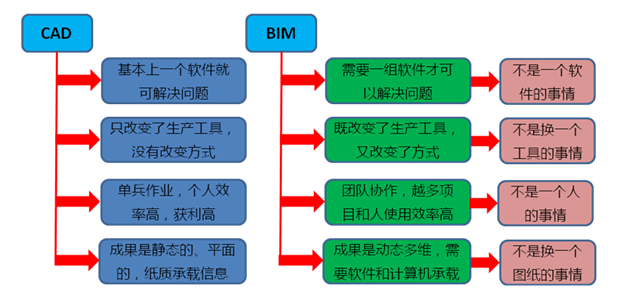 BIM用于建筑设计资料下载-基于BIM的三维协同设计管理平台解决方案项目建议书
