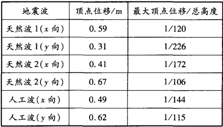 采用Abaqus对某大楼结构做大震性能校核_2