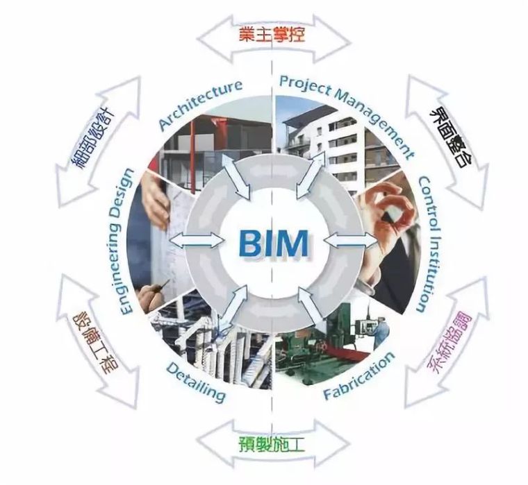 造价相关政策文件资料下载-BIM与造价的相爱相杀