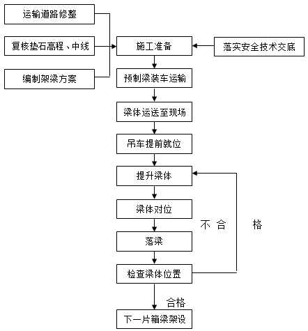 [甘肃]酒泉西一大桥架梁施工方案_3