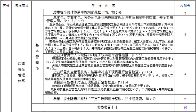 施工现场绩效考核办法资料下载-施工现场标准化管理评价标准汇总表