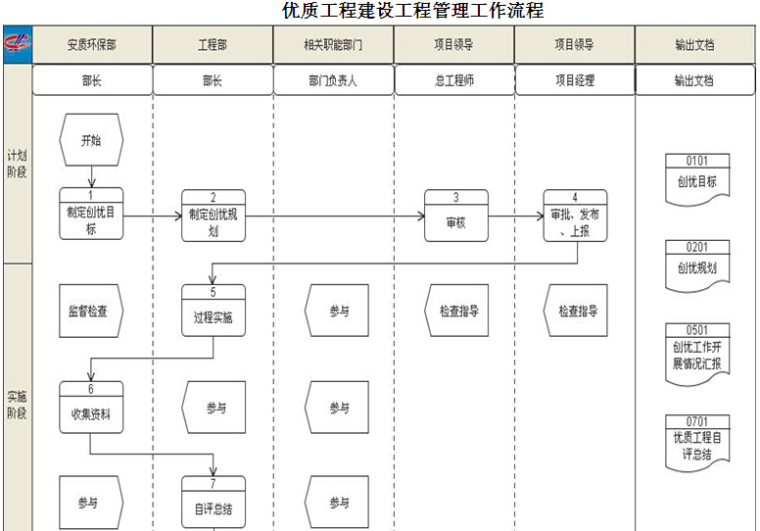 创建优质工程奖励相关文件资料下载-优质工程建设工程管理工作流程