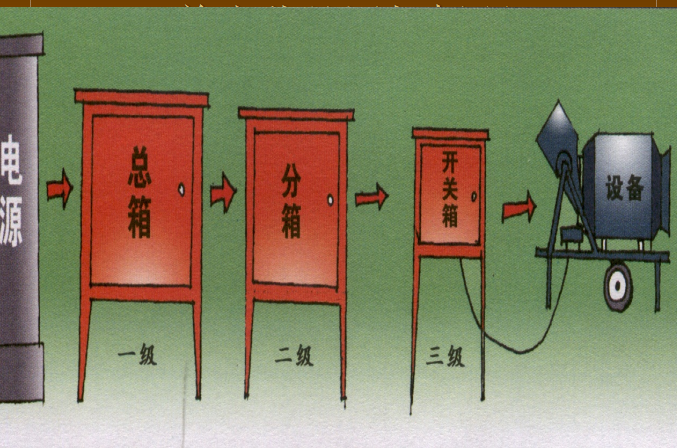 施工现场临时用电安全技术资料下载-施工现场临时用电安全技术规范课件（共108页）