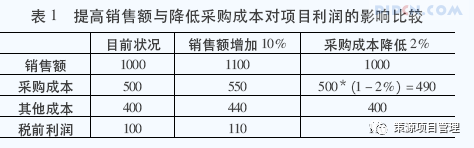 房地产如何控制项目采购成本_1