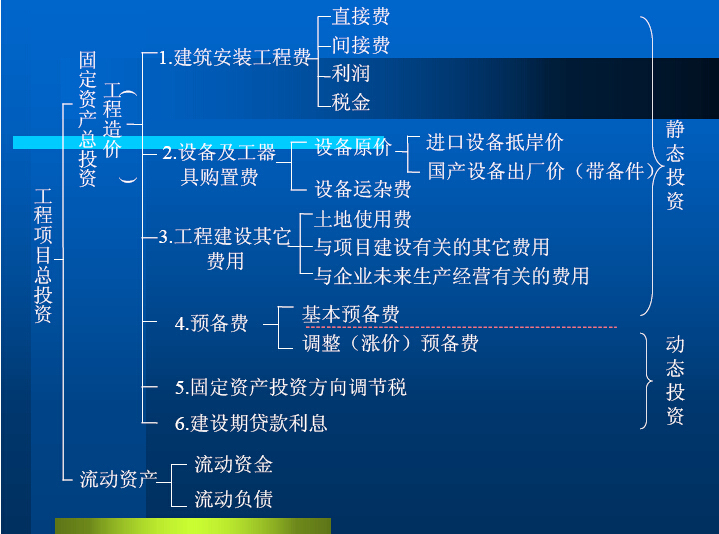 工程项目前期策划与管理（100页）-工程项目总投资