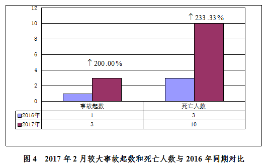 死亡人数突增300%以上，住建部通报2月房屋市政工程生产安全事故_3