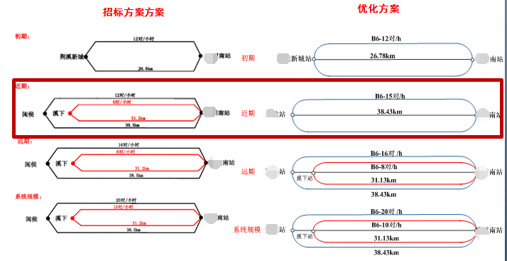 全地下27.3km轨道交通一期工程勘察设计总承包投标综合评审163页PPT-运营交路优化