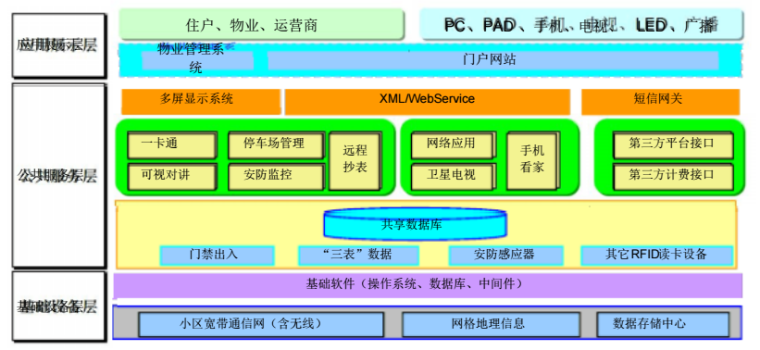 智能化小区弱电系统整体通用设计方案_4