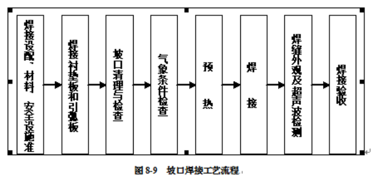 [全国]钢结构高层建筑施工（共84页）-焊接连接的工艺流程