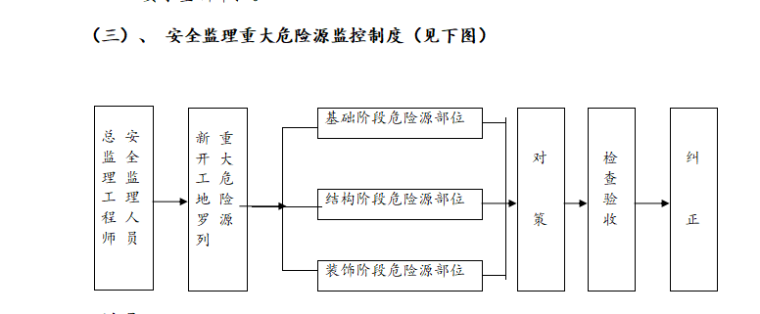 [电力]重大危险源安全监理控制细则-监控制度