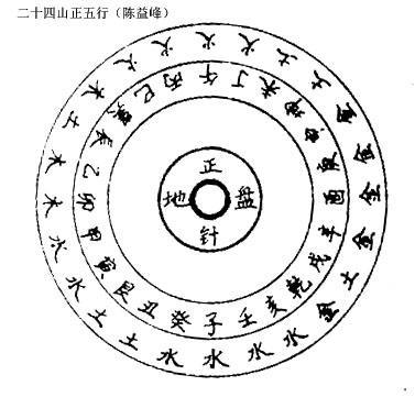 有名的风水师有哪些资料下载-陈益峰：三合水法基础详述