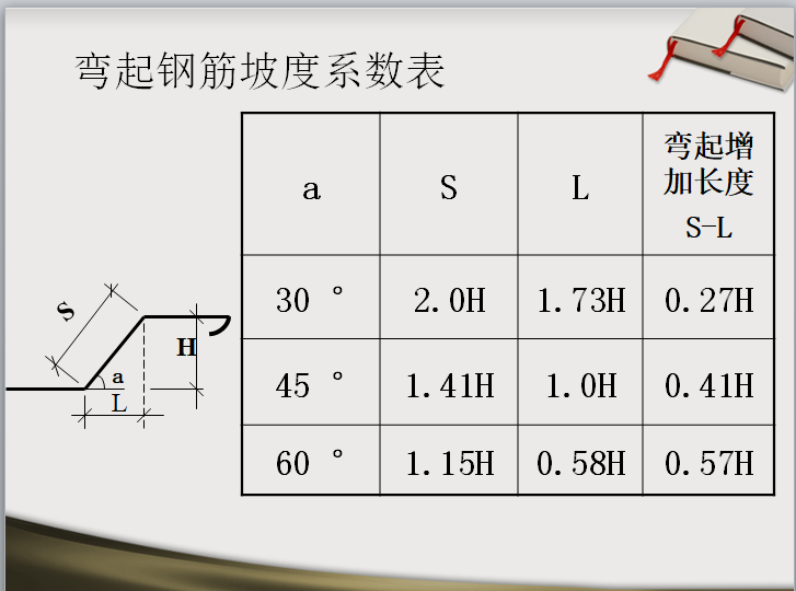 钢筋工程量计算教程(161页超详解)-弯起钢筋坡度系数表