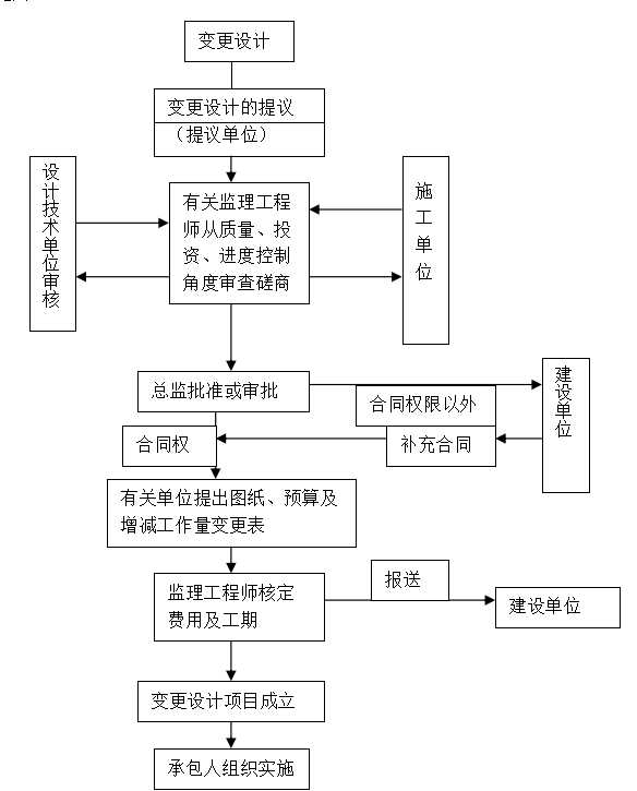 徐州科技城一号办公楼工程监理大纲（共34页）-工程变更设计程序