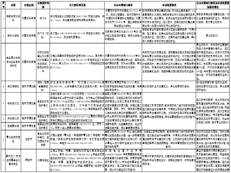 声环境保护措施资料下载-新建铁路站前工程设计环境保护技术交底材料