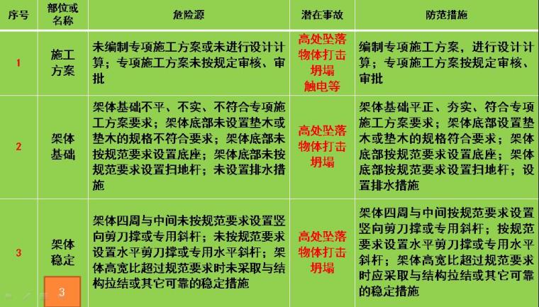 施工现场安全告知书资料下载-悬挑式脚手架工程安全风险告知书（WORD及PPT）