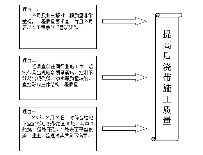 隧道开挖质量控制QC资料下载-后浇带施工质量控制QC成果