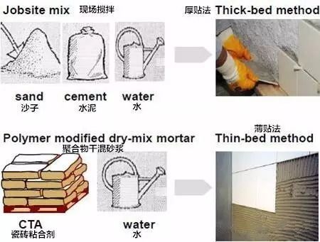 墙面瓷砖空鼓资料下载-瓷砖胶在实际应用中出现的问题