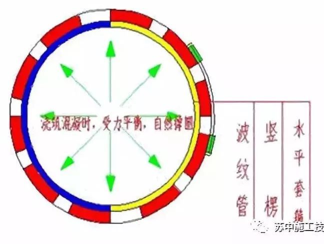 波纹管圆柱定型模板施工技术_3