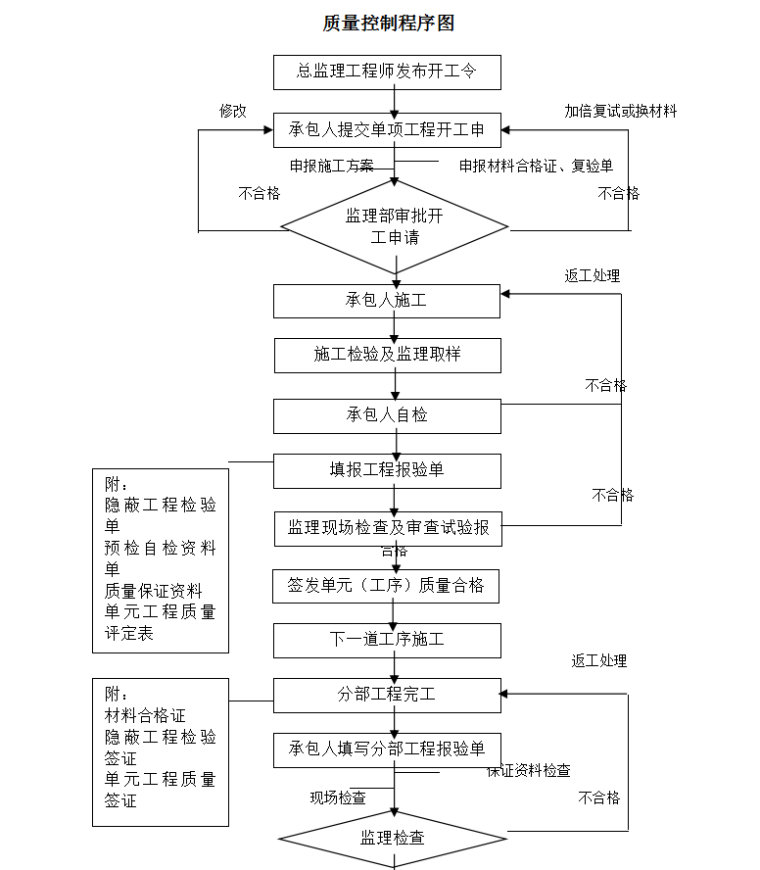 水利水电站工程监理投标书范本（93页）-程序