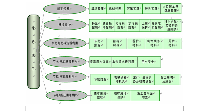 工程申报与验收指南资料下载-全国建筑业绿色施工示范工程申报与验收指南(完整稿)