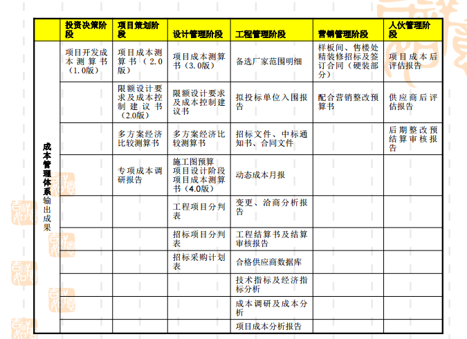 房地产计划运营管理讲义-成本管理