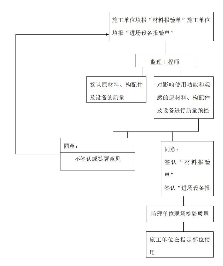 监理质量管理工作制度（共24页）-原材料、构配件及设备签认程序3