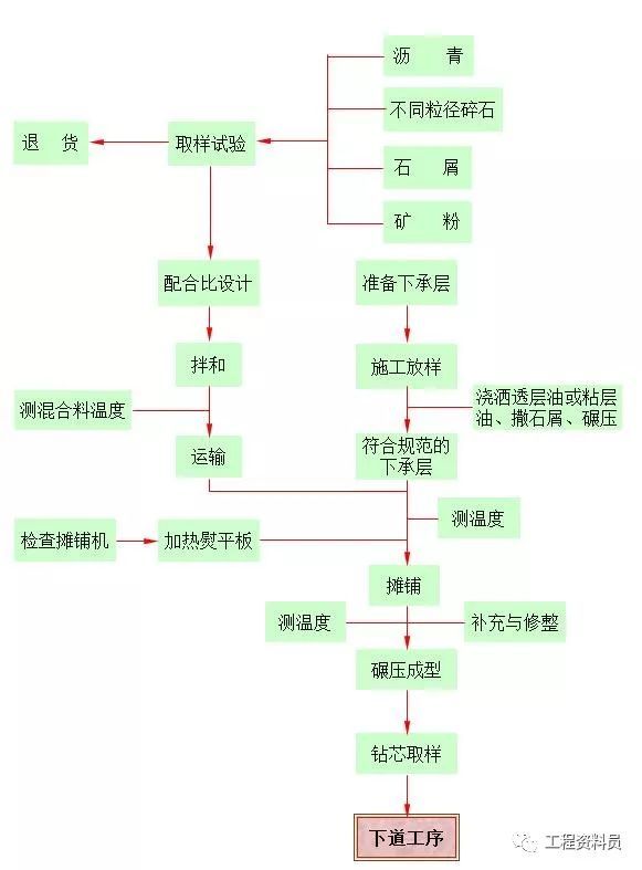 路面施工工艺流程图_3