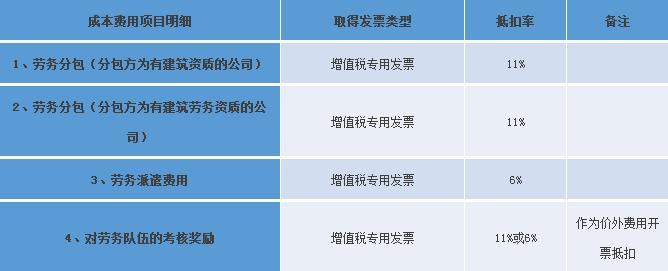 建筑业“营改增”后，30个项目抵扣要点大全，超实用！-人工费