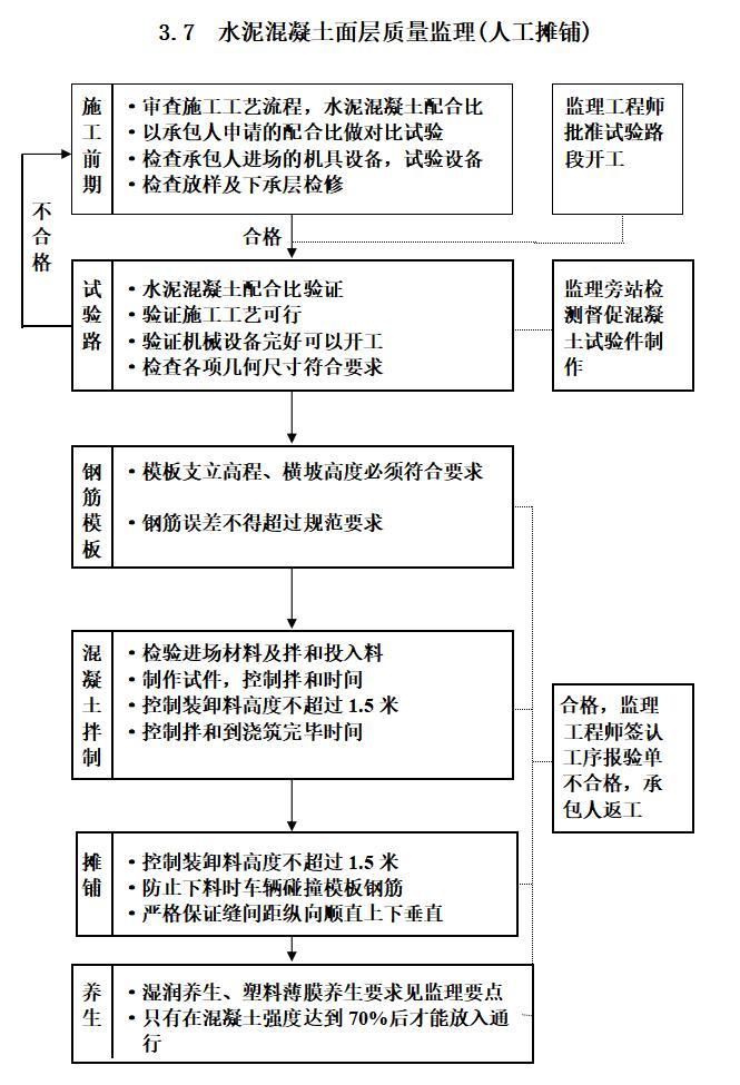 公路工程监理工作程序框图大全-水泥混凝土面层质量监理(人工摊铺)