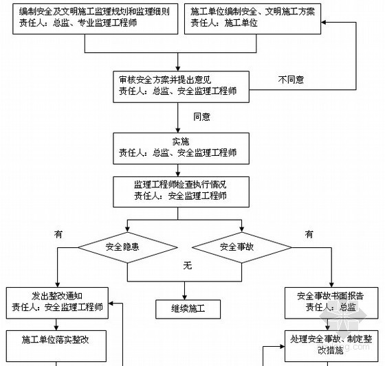 [上海]住宅工程监理投标大纲（120页 技术标）-安全文明施工 