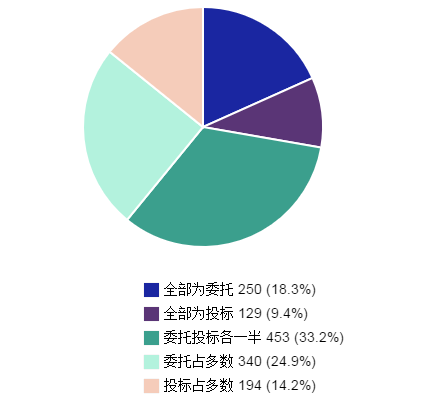 勘察设计师的洪荒之力，是时候发挥出来了！-2015年，你参与项目的特征有?