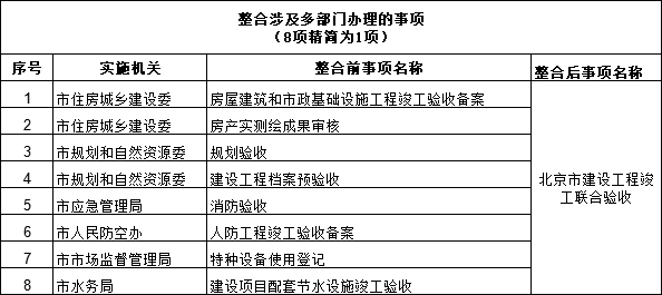 取消一建注册、取消中标公示……，北京一次性取消46个审批事项！_4