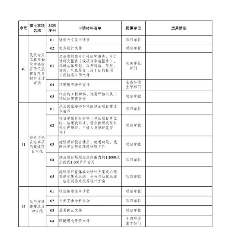 发改委等15部委公布项目开工审批事项清单。清单之外审批一律叫停_18