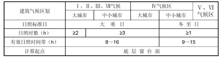 10％的建筑师才知道的日照设计干货知识，你知道吗？_1