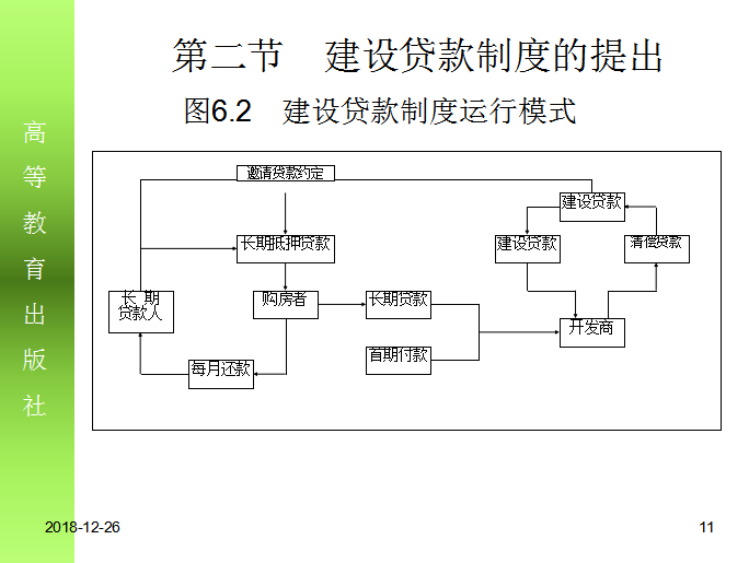 房地产开发建设融资(62页)-建设贷款制度运行模式