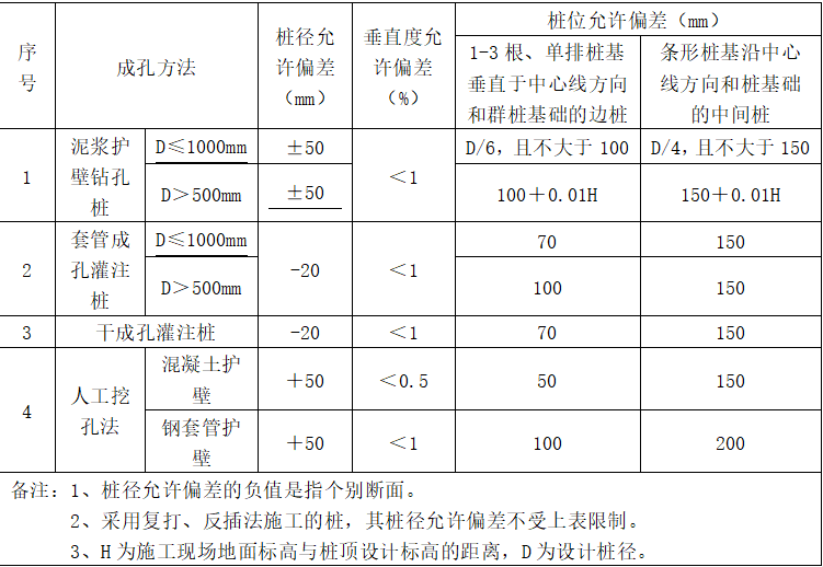 基础工程施工工艺与质量控制总结word版（共54页）_2