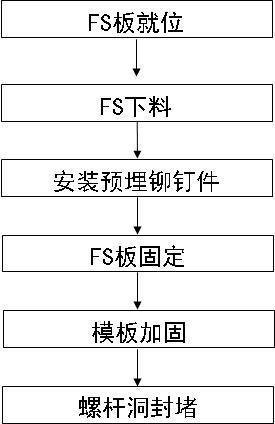 混凝土模板与保温层结合，FS外墙保温板施工工法