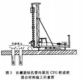 看CFG桩如何施工，如何检测，如何防治质量通病 ！_5