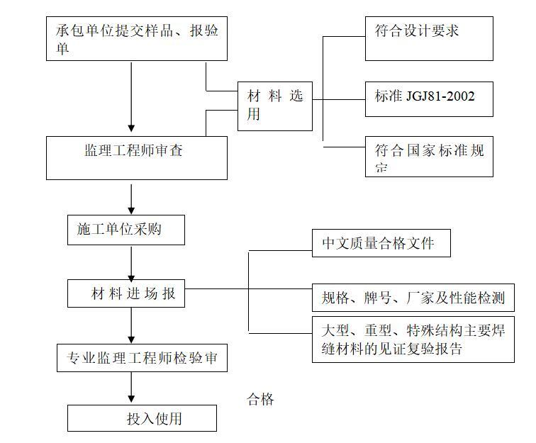 [天津]工业厂房监理大纲范本（164页）-材质核定流程